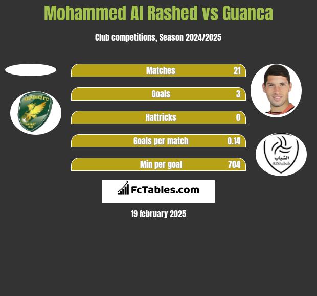 Mohammed Al Rashed vs Guanca h2h player stats