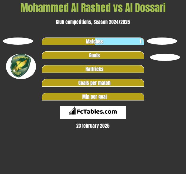 Mohammed Al Rashed vs Al Dossari h2h player stats