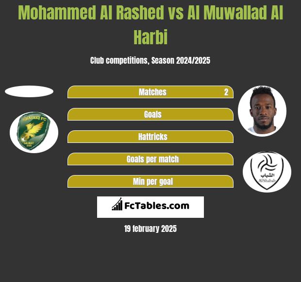 Mohammed Al Rashed vs Al Muwallad Al Harbi h2h player stats