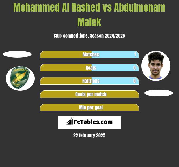 Mohammed Al Rashed vs Abdulmonam Malek h2h player stats