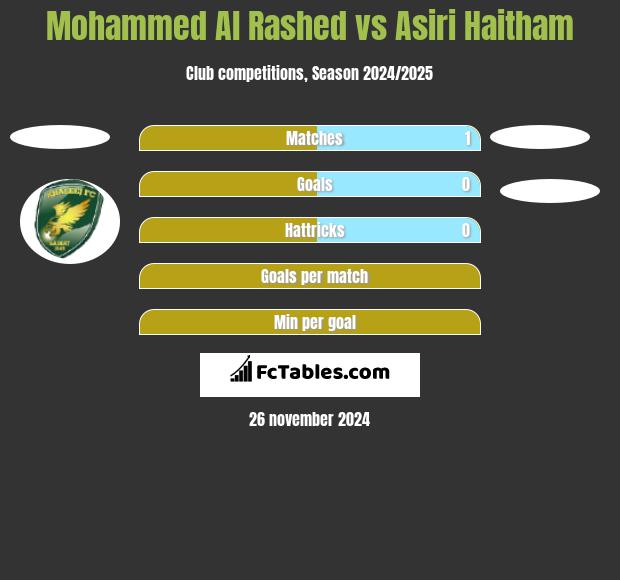 Mohammed Al Rashed vs Asiri Haitham h2h player stats