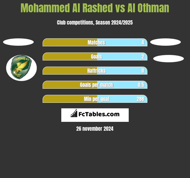 Mohammed Al Rashed vs Al Othman h2h player stats