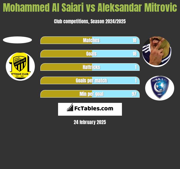 Mohammed Al Saiari vs Aleksandar Mitrovic h2h player stats