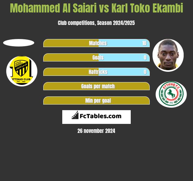 Mohammed Al Saiari vs Karl Toko Ekambi h2h player stats