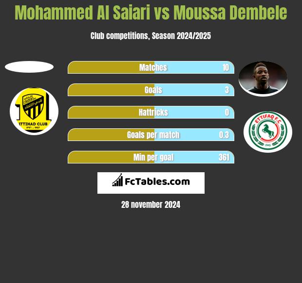 Mohammed Al Saiari vs Moussa Dembele h2h player stats