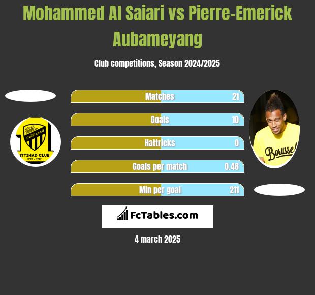 Mohammed Al Saiari vs Pierre-Emerick Aubameyang h2h player stats