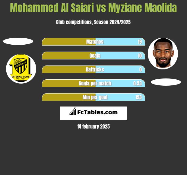 Mohammed Al Saiari vs Myziane Maolida h2h player stats