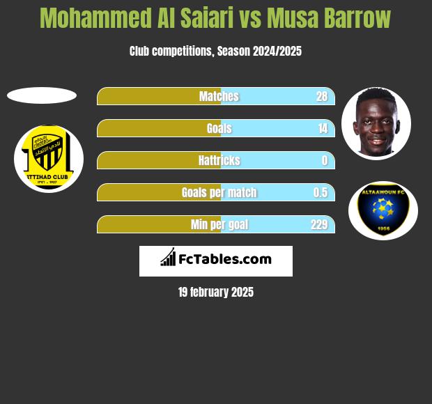 Mohammed Al Saiari vs Musa Barrow h2h player stats