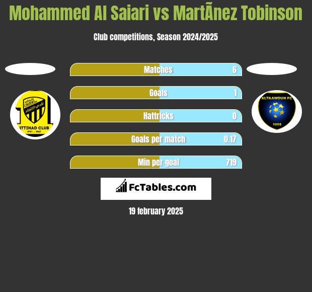 Mohammed Al Saiari vs MartÃ­nez Tobinson h2h player stats