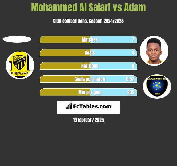 Mohammed Al Saiari vs Adam h2h player stats