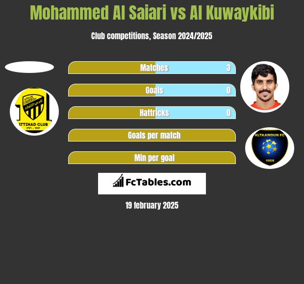 Mohammed Al Saiari vs Al Kuwaykibi h2h player stats