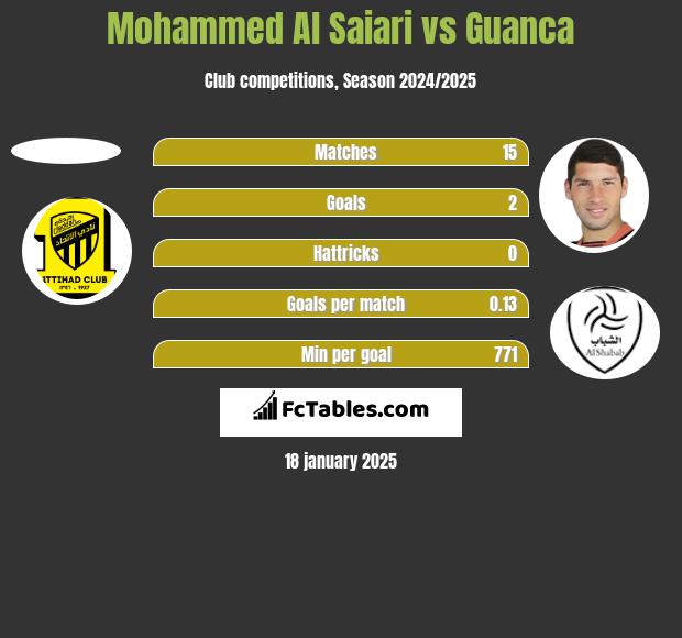 Mohammed Al Saiari vs Guanca h2h player stats