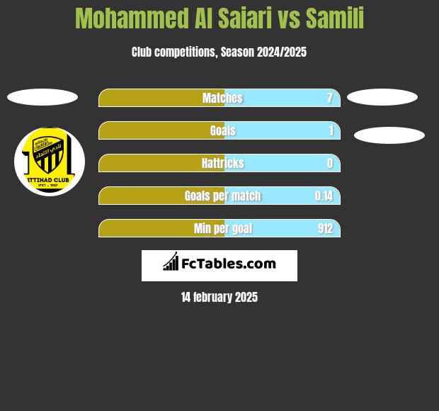 Mohammed Al Saiari vs Samili h2h player stats