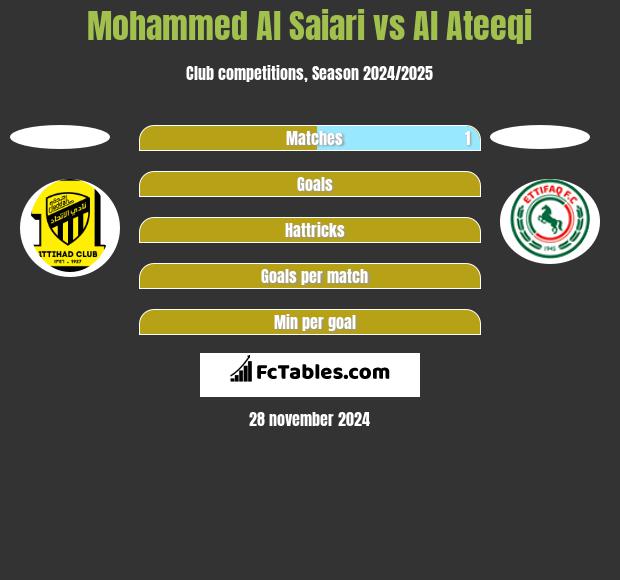 Mohammed Al Saiari vs Al Ateeqi h2h player stats