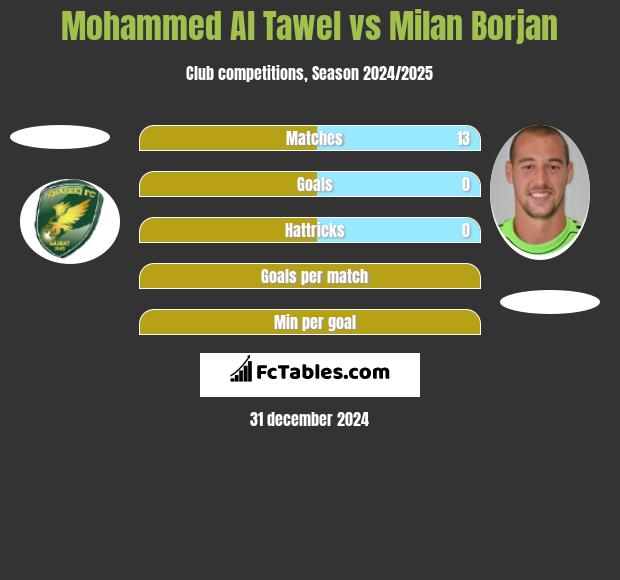 Mohammed Al Tawel vs Milan Borjan h2h player stats