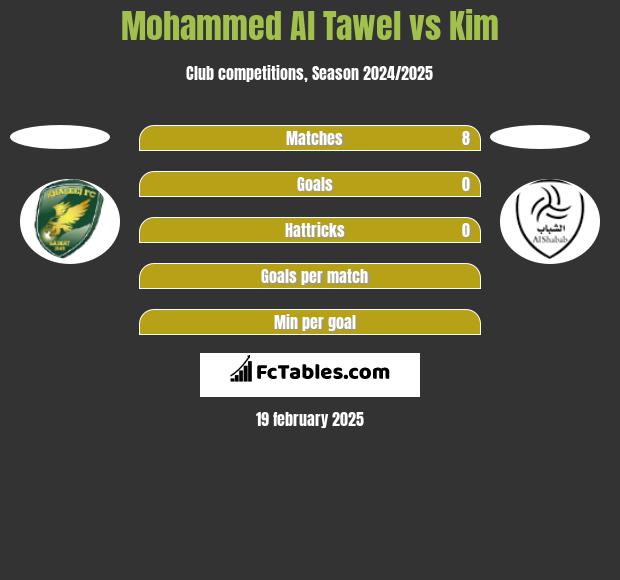 Mohammed Al Tawel vs Kim h2h player stats