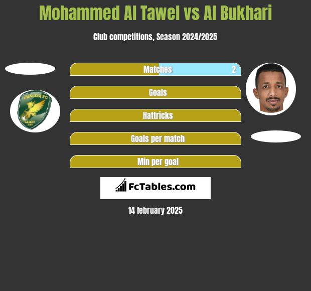 Mohammed Al Tawel vs Al Bukhari h2h player stats