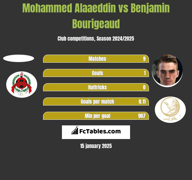 Mohammed Alaaeddin vs Benjamin Bourigeaud h2h player stats