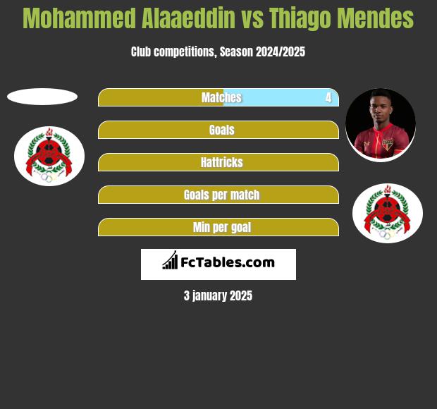 Mohammed Alaaeddin vs Thiago Mendes h2h player stats