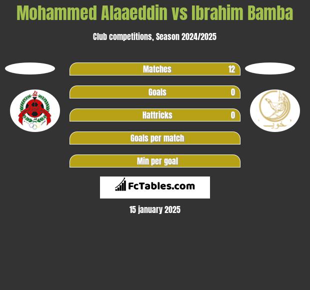 Mohammed Alaaeddin vs Ibrahim Bamba h2h player stats