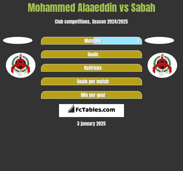 Mohammed Alaaeddin vs Sabah h2h player stats