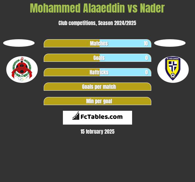 Mohammed Alaaeddin vs Nader h2h player stats