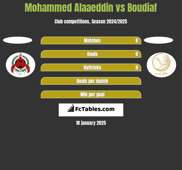 Mohammed Alaaeddin vs Boudiaf h2h player stats