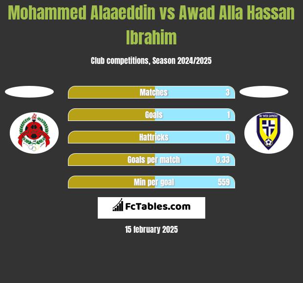 Mohammed Alaaeddin vs Awad Alla Hassan Ibrahim h2h player stats