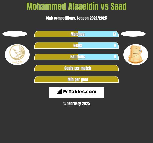 Mohammed Alaaeldin vs Saad h2h player stats