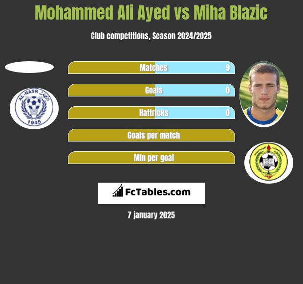 Mohammed Ali Ayed vs Miha Blazic h2h player stats