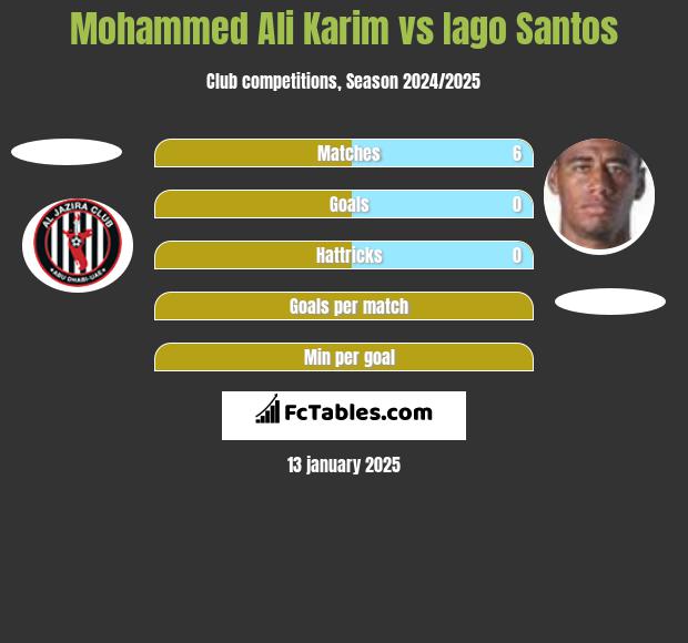 Mohammed Ali Karim vs Iago Santos h2h player stats