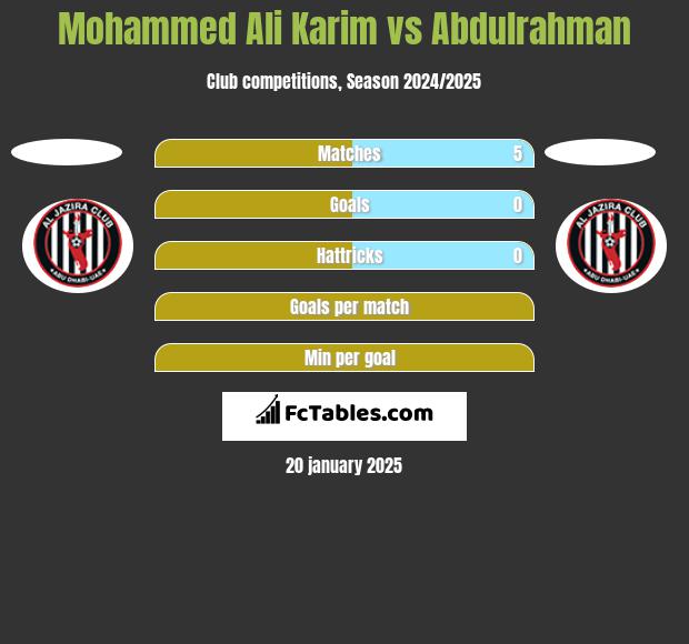 Mohammed Ali Karim vs Abdulrahman h2h player stats