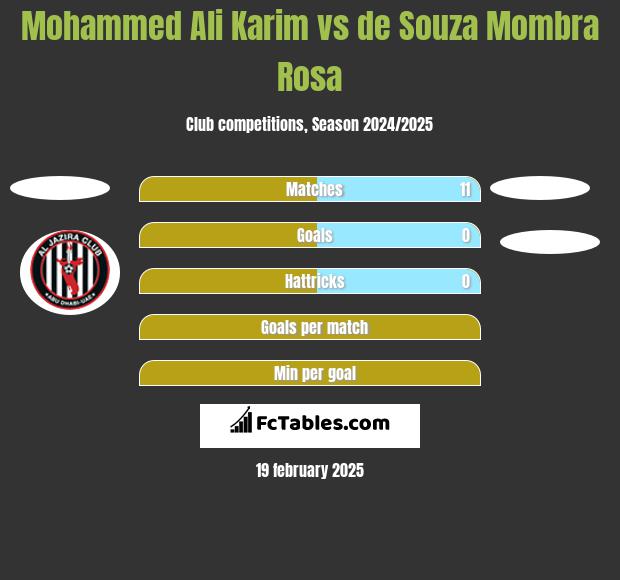 Mohammed Ali Karim vs de Souza Mombra Rosa h2h player stats