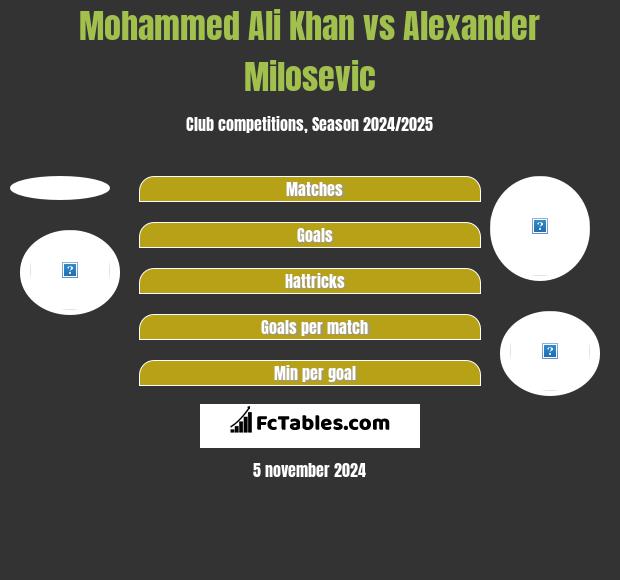 Mohammed Ali Khan vs Alexander Milosevic h2h player stats