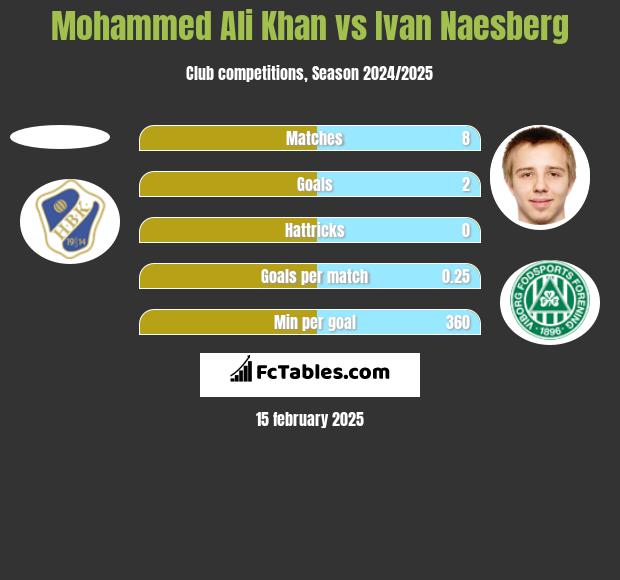 Mohammed Ali Khan vs Ivan Naesberg h2h player stats