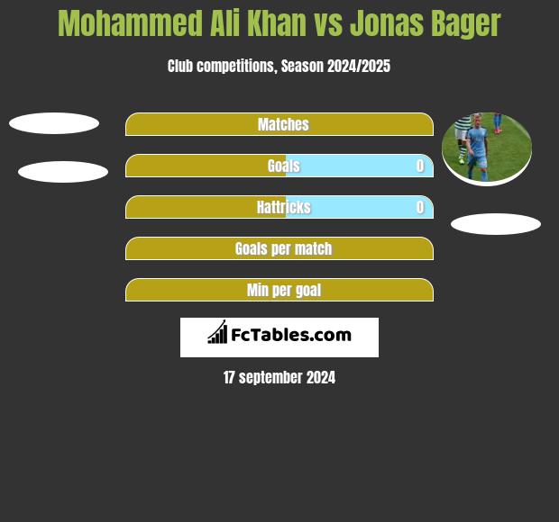 Mohammed Ali Khan vs Jonas Bager h2h player stats