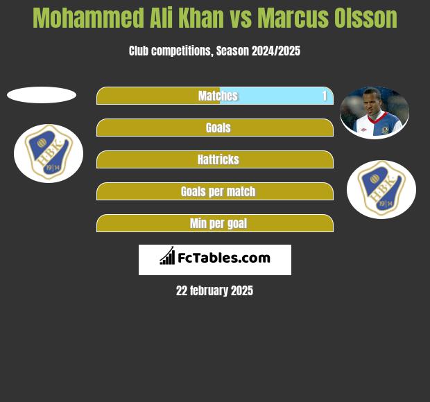 Mohammed Ali Khan vs Marcus Olsson h2h player stats