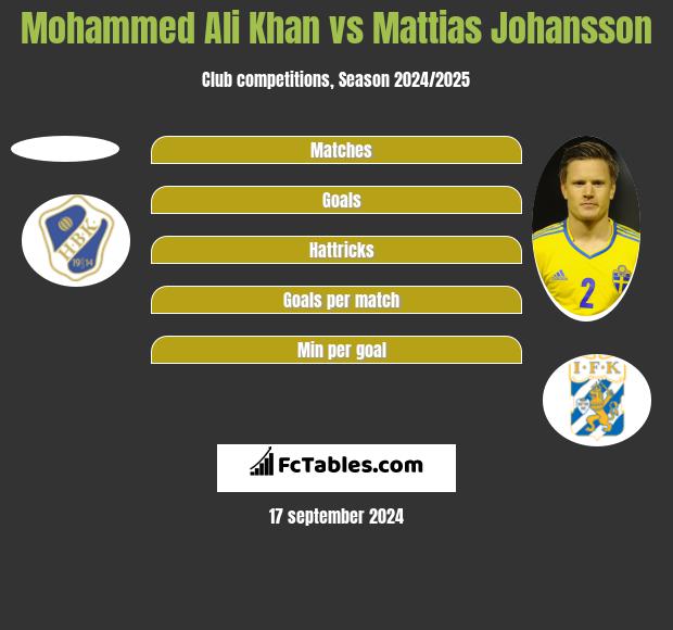 Mohammed Ali Khan vs Mattias Johansson h2h player stats