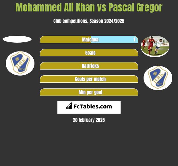 Mohammed Ali Khan vs Pascal Gregor h2h player stats