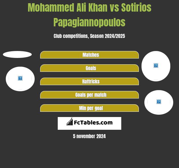 Mohammed Ali Khan vs Sotirios Papagiannopoulos h2h player stats