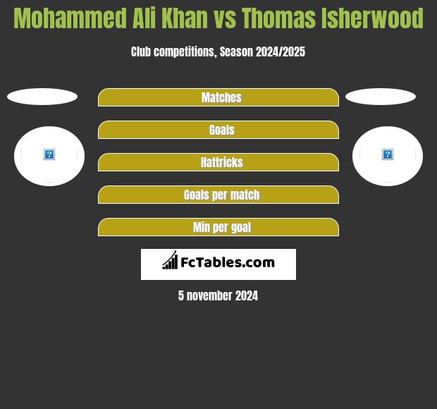 Mohammed Ali Khan vs Thomas Isherwood h2h player stats