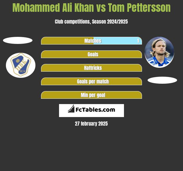 Mohammed Ali Khan vs Tom Pettersson h2h player stats