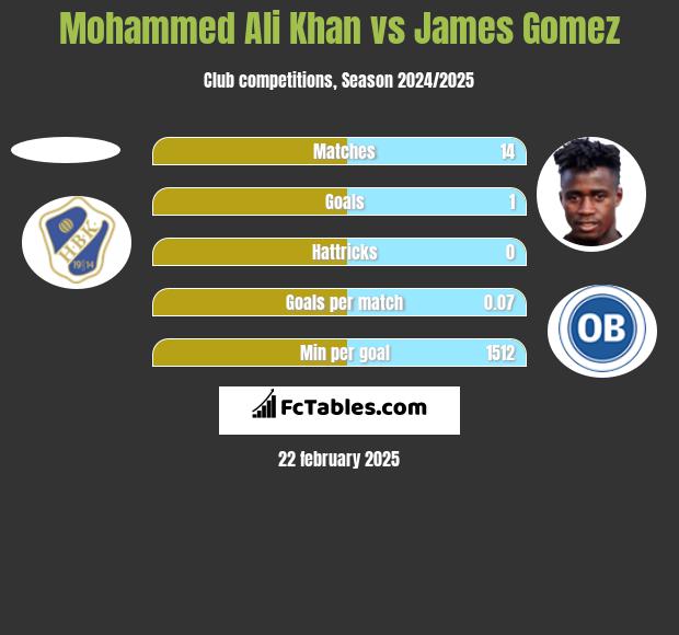 Mohammed Ali Khan vs James Gomez h2h player stats