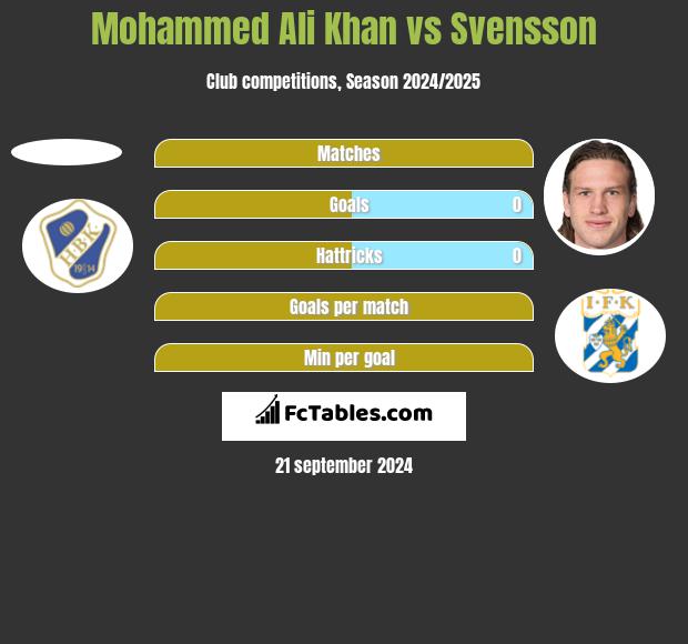 Mohammed Ali Khan vs Svensson h2h player stats