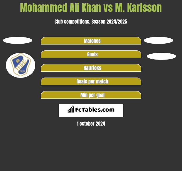 Mohammed Ali Khan vs M. Karlsson h2h player stats