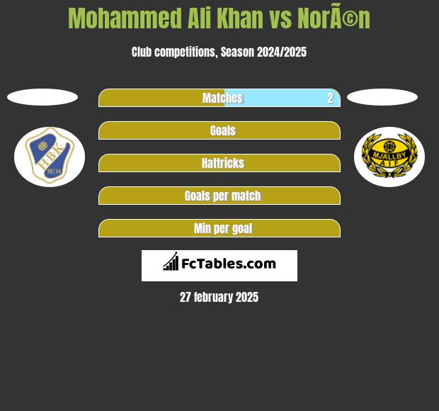 Mohammed Ali Khan vs NorÃ©n h2h player stats