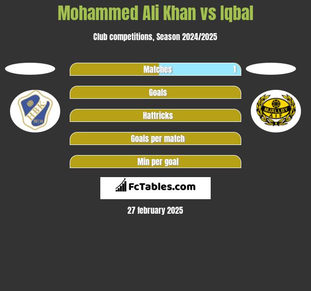 Mohammed Ali Khan vs Iqbal h2h player stats