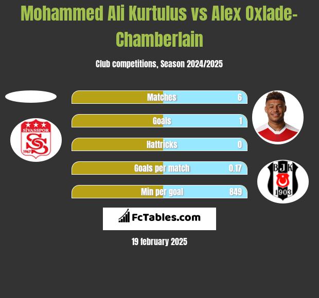 Mohammed Ali Kurtulus vs Alex Oxlade-Chamberlain h2h player stats