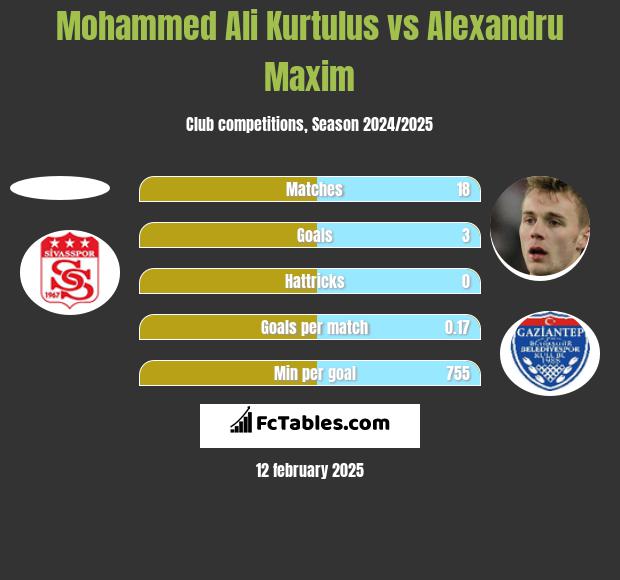 Mohammed Ali Kurtulus vs Alexandru Maxim h2h player stats