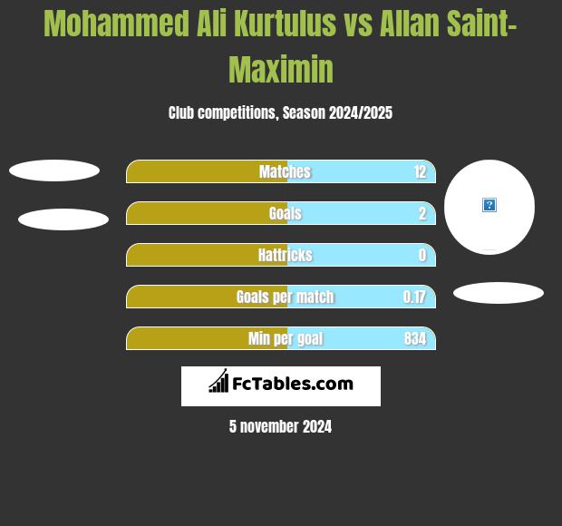 Mohammed Ali Kurtulus vs Allan Saint-Maximin h2h player stats